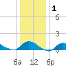 Smith Point Bridge tide chart for Wednesday, January 1, 2025