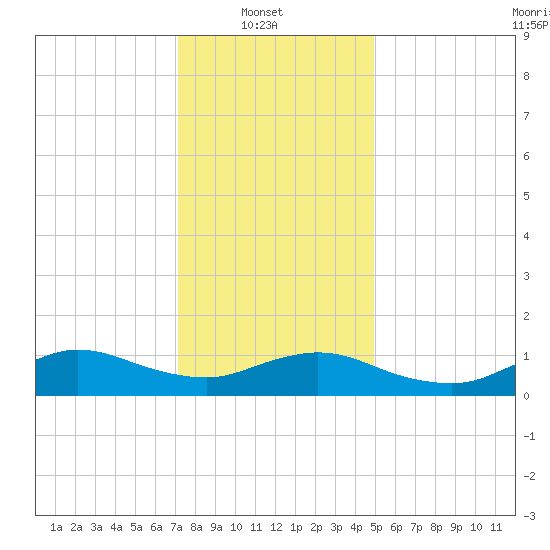 Smith Point Bridge tide chart for Monday, January 20, 2025