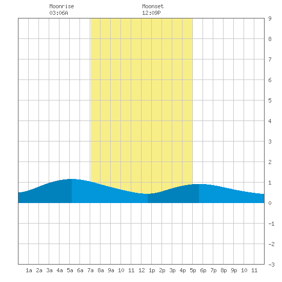Smith Point Bridge tide chart for Friday, January 24, 2025