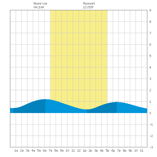 Smith Point Bridge tide chart for Saturday, January 25, 2025