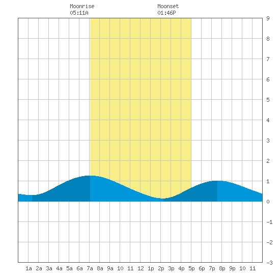 Smith Point Bridge tide chart for Sunday, January 26, 2025