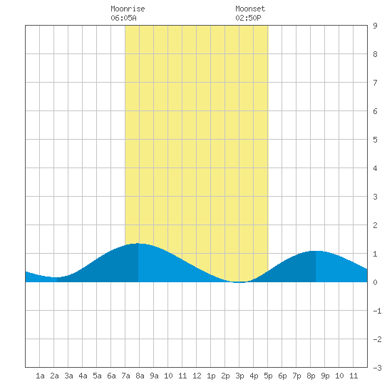 Smith Point Bridge tide chart for Monday, January 27, 2025