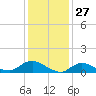 Smith Point Bridge tide chart for Monday, January 27, 2025