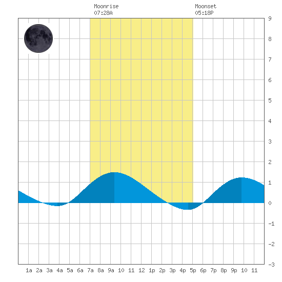 Smith Point Bridge tide chart for Wednesday, January 29, 2025