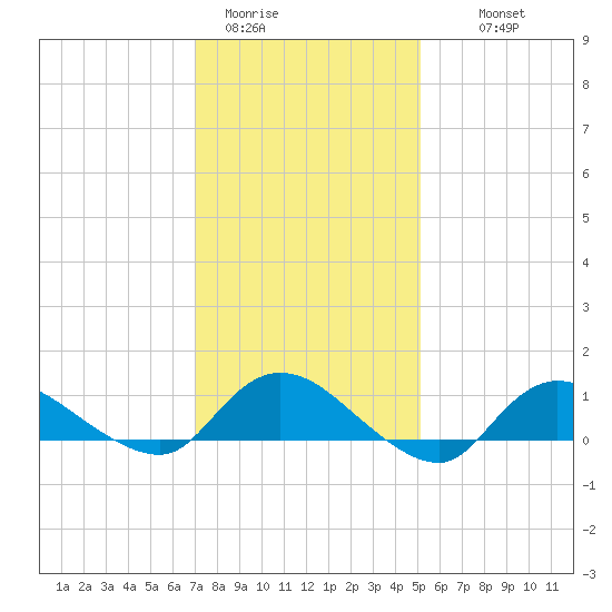 Smith Point Bridge tide chart for Friday, January 31, 2025