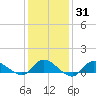 Smith Point Bridge tide chart for Friday, January 31, 2025