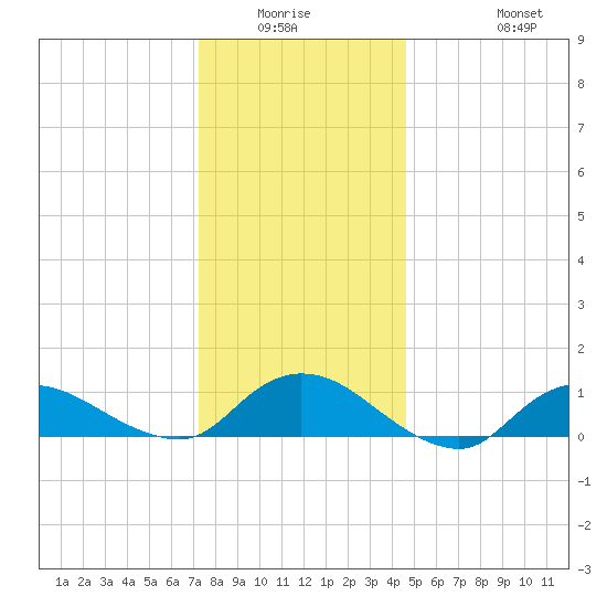 Smith Point Bridge tide chart for Friday, January 3, 2025