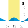 Smith Point Bridge tide chart for Friday, January 3, 2025