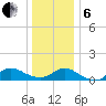 Smith Point Bridge tide chart for Monday, January 6, 2025