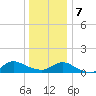 Smith Point Bridge tide chart for Tuesday, January 7, 2025