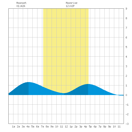 Smith Point Bridge tide chart for Wednesday, January 8, 2025