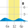 Smith Point Bridge tide chart for Wednesday, January 8, 2025