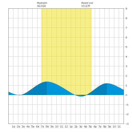 Smith Point Bridge tide chart for Monday, February 10, 2025