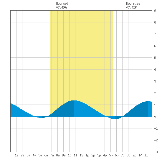 Smith Point Bridge tide chart for Friday, February 14, 2025