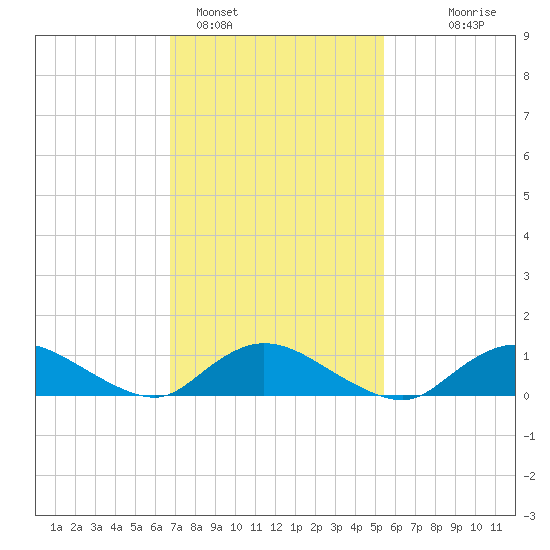 Smith Point Bridge tide chart for Saturday, February 15, 2025