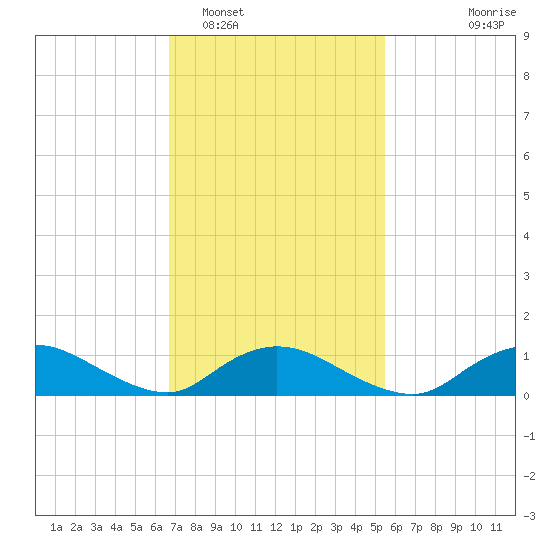 Smith Point Bridge tide chart for Sunday, February 16, 2025