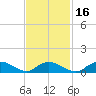 Smith Point Bridge tide chart for Sunday, February 16, 2025
