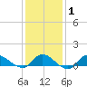 Smith Point Bridge tide chart for Saturday, February 1, 2025