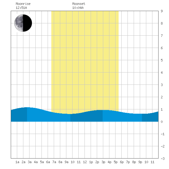 Smith Point Bridge tide chart for Thursday, February 20, 2025