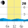 Smith Point Bridge tide chart for Thursday, February 20, 2025