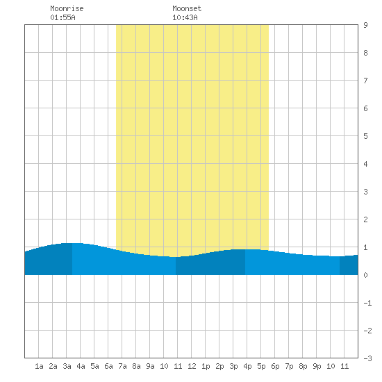 Smith Point Bridge tide chart for Friday, February 21, 2025