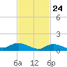 Smith Point Bridge tide chart for Monday, February 24, 2025