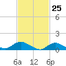 Smith Point Bridge tide chart for Tuesday, February 25, 2025