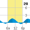 Smith Point Bridge tide chart for Friday, February 28, 2025
