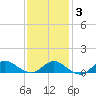 Smith Point Bridge tide chart for Monday, February 3, 2025