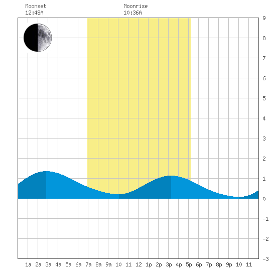 Smith Point Bridge tide chart for Wednesday, February 5, 2025