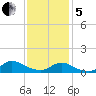 Smith Point Bridge tide chart for Wednesday, February 5, 2025