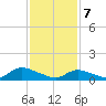 Smith Point Bridge tide chart for Friday, February 7, 2025