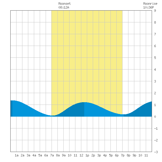 Smith Point Bridge tide chart for Monday, March 17, 2025