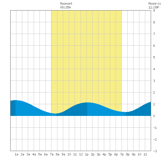 Smith Point Bridge tide chart for Tuesday, March 18, 2025