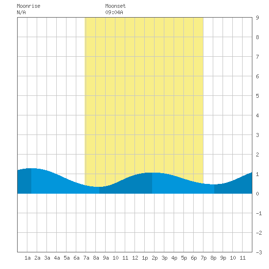 Smith Point Bridge tide chart for Wednesday, March 19, 2025