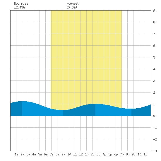 Smith Point Bridge tide chart for Thursday, March 20, 2025