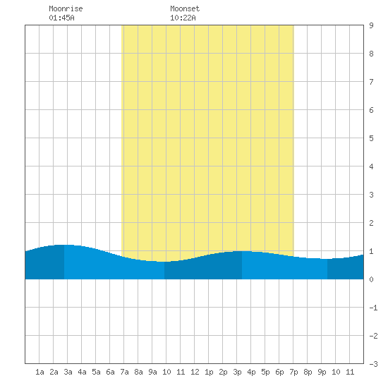 Smith Point Bridge tide chart for Friday, March 21, 2025