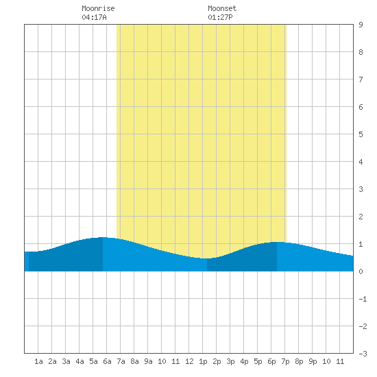 Smith Point Bridge tide chart for Monday, March 24, 2025
