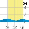 Smith Point Bridge tide chart for Monday, March 24, 2025
