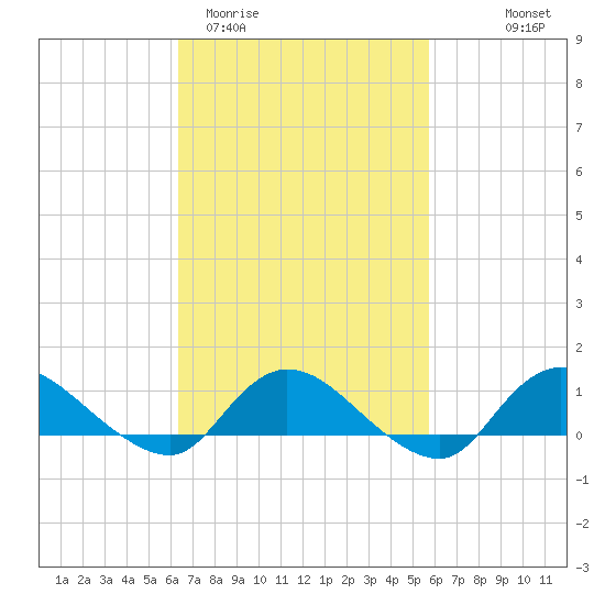 Smith Point Bridge tide chart for Sunday, March 2, 2025