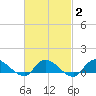 Smith Point Bridge tide chart for Sunday, March 2, 2025