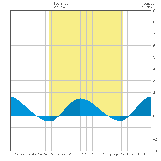 Smith Point Bridge tide chart for Monday, March 31, 2025