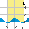 Smith Point Bridge tide chart for Monday, March 31, 2025
