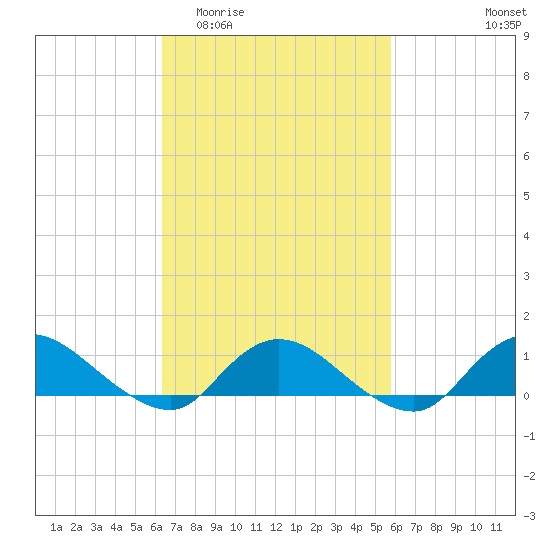 Smith Point Bridge tide chart for Monday, March 3, 2025