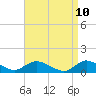 Smith Point Bridge tide chart for Thursday, April 10, 2025