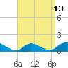 Smith Point Bridge tide chart for Sunday, April 13, 2025
