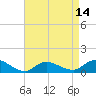 Smith Point Bridge tide chart for Monday, April 14, 2025