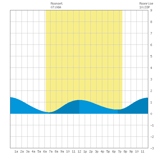 Smith Point Bridge tide chart for Tuesday, April 15, 2025