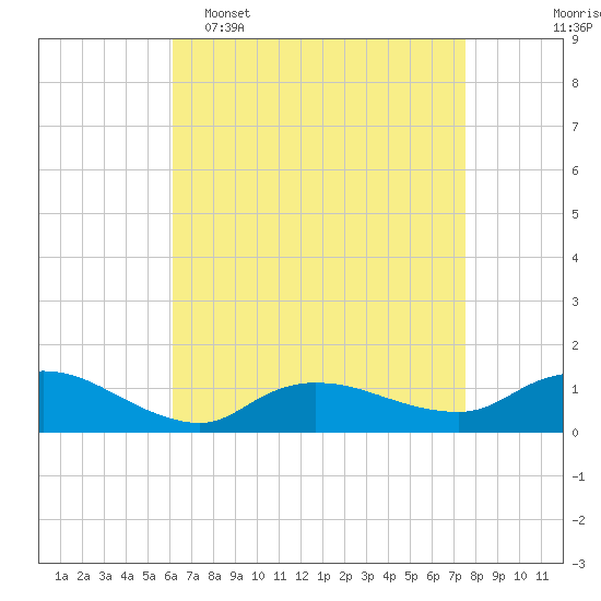 Smith Point Bridge tide chart for Wednesday, April 16, 2025