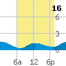 Smith Point Bridge tide chart for Wednesday, April 16, 2025